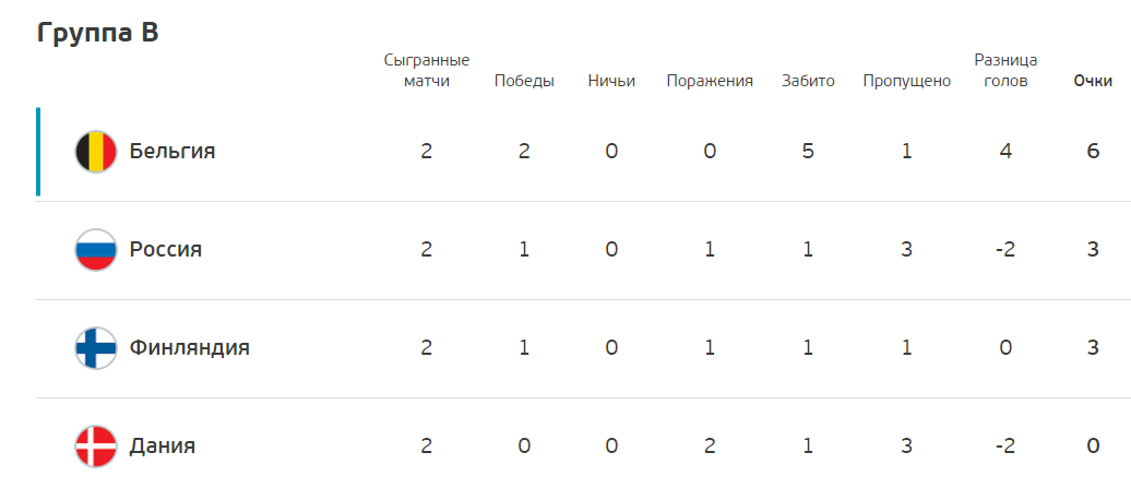 турнирная таблица группы B на Евро
