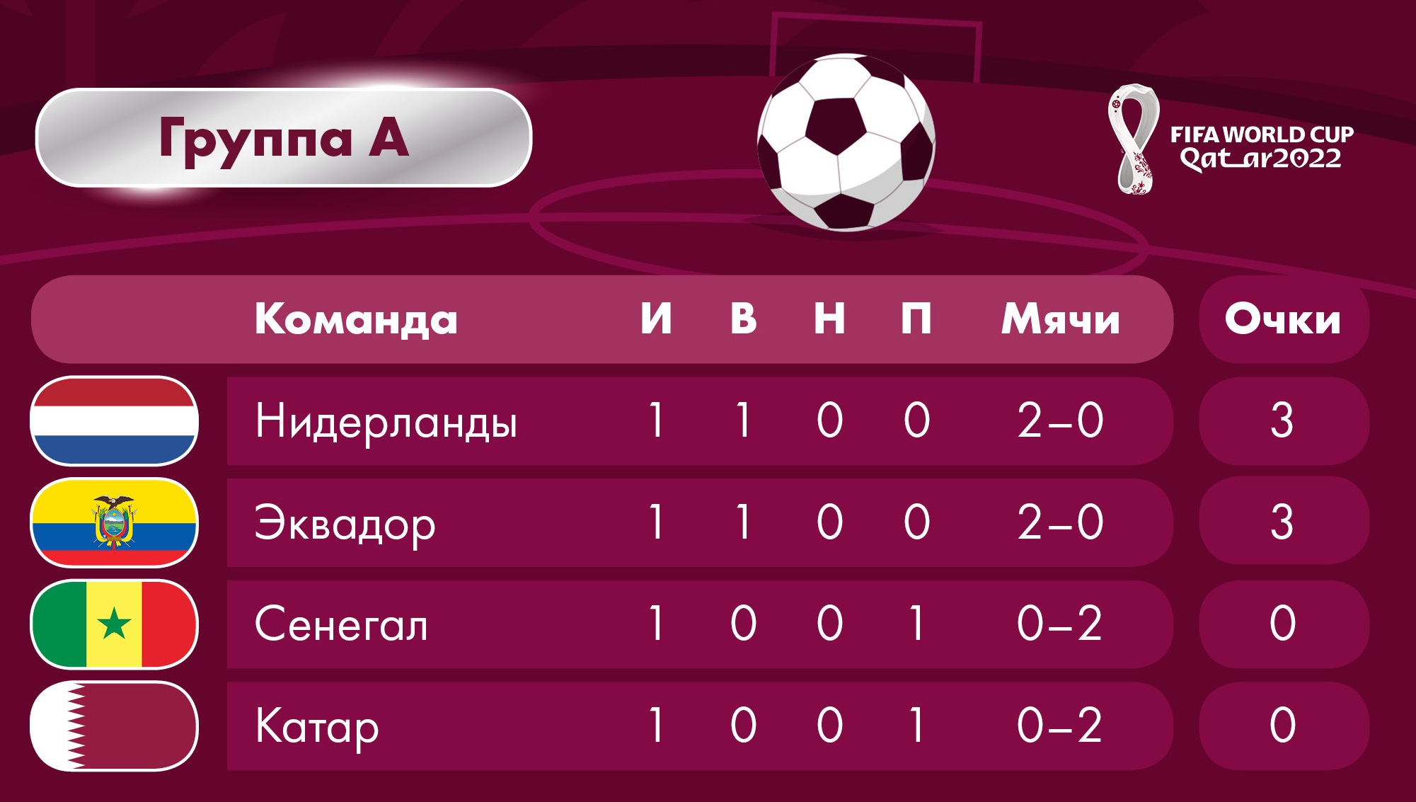 группа а чемпионат мира по футболу