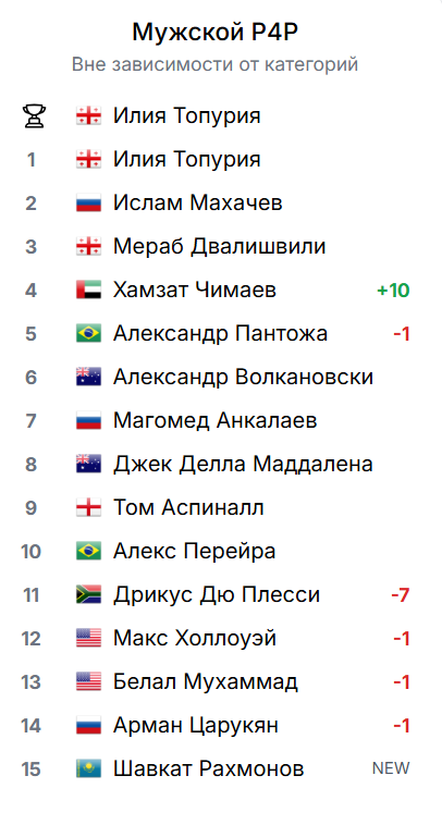Рейтинг P4P в UFC на 19 августа 2025 года