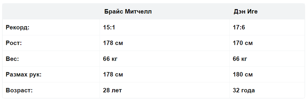 Брайс Митчелл - Дэн Иге: прогноз и ставка, когда бой, где смотреть