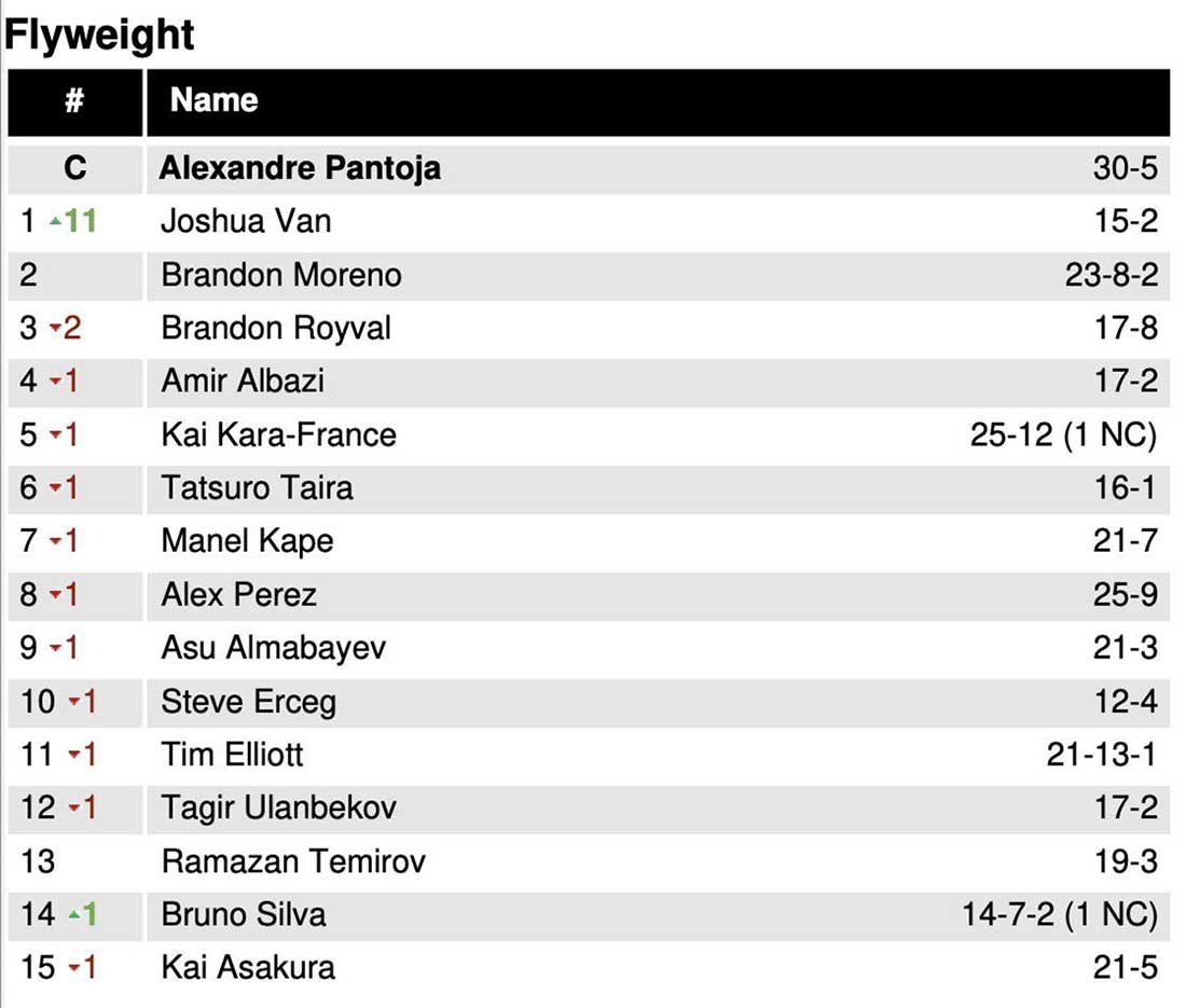 рейтинг UFC Джошуа Ван поднялся на 11 позиций