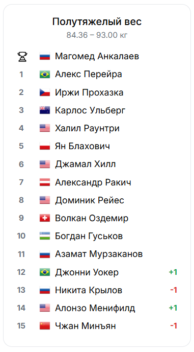 Рейтинг UFC обновления 26 августа 2025 года