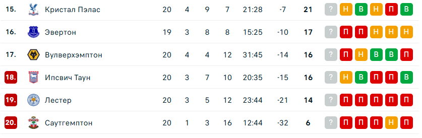 Ньюкасл Вулверхэмптон прогноз