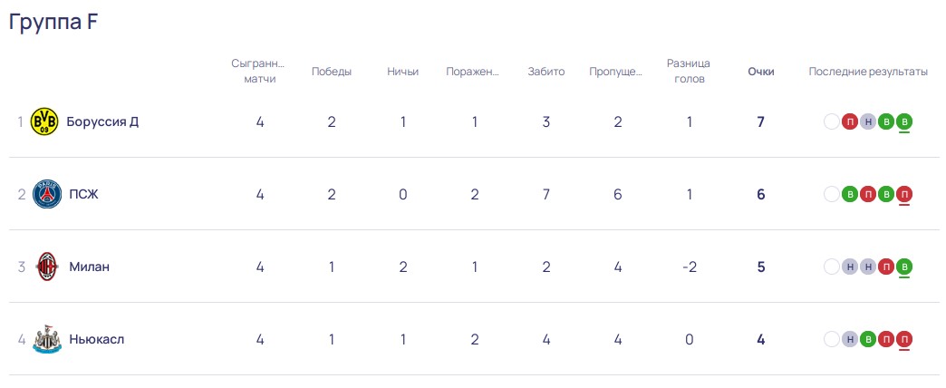 ПСЖ Ньюкасл прогноз и ставка на матч Лиги чемпионов 28 ноября 2023
